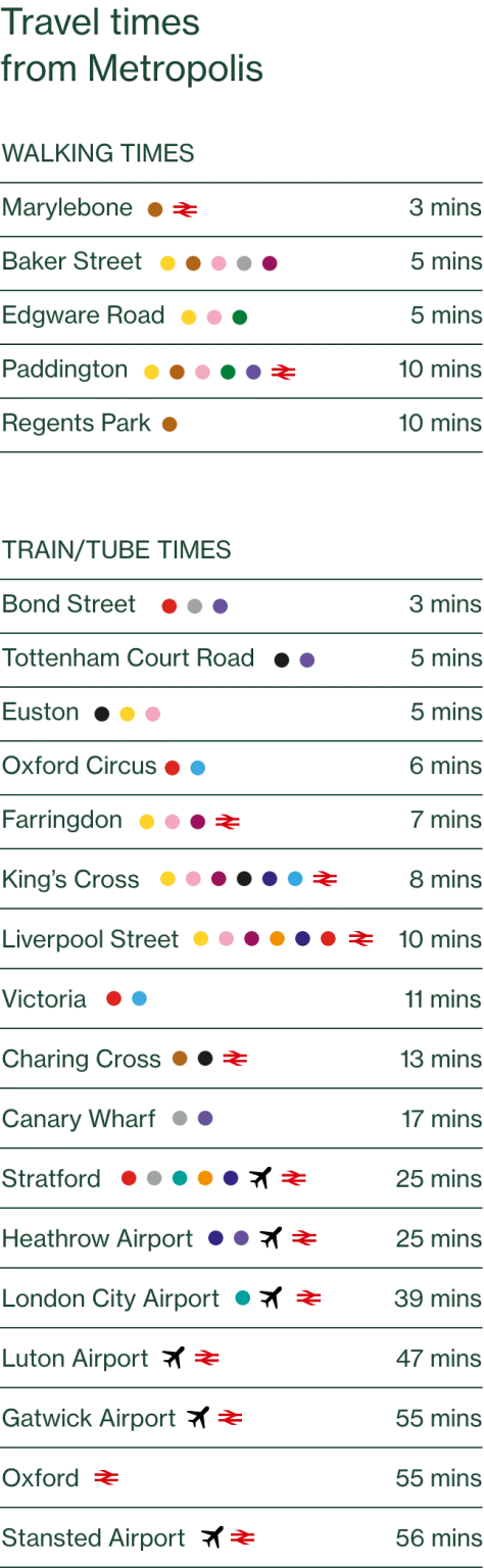 Travel times from Metropolis. Walking: Marylebone 3 mins, Baker Street 5 mins, Edgware Road 5 mins, Paddington 10 mins, Regent's Park 10 mins. By train or tube: Bond Street 3 mins, Tottenham Court Road 5 mins, Euston 5 mins, Oxford Circus 6 mins, Farringdon 7 mins, King's Cross 8 mins, Liverpool Street 10 mins, Victoria 11 mins, Charing Cross 13 mins, Canary Wharf 17 mins, Stratford 25 mins, Heathrow Airport 25 mins, London City Airport 39 mins, Luton Airport 47 mins, Gatwick Airport 55 mins, Oxford 55 mins, Stansted Airport 56 mins.