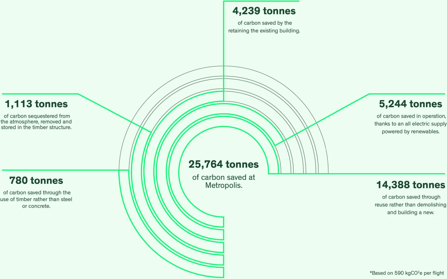 Carbon saved at Metropolis: 25,764 tonnes in total. 14,388 tonnes through reuse rather than demolishing and building new; 5,244 tonnes in operation, thanks to an all-electric supply powered by renewables; 4,239 tonnes by retaining the existing building; 1,113 tonnes sequestered and stored in the timber structure; 780 tonnes through using timber rather than steel or concrete.